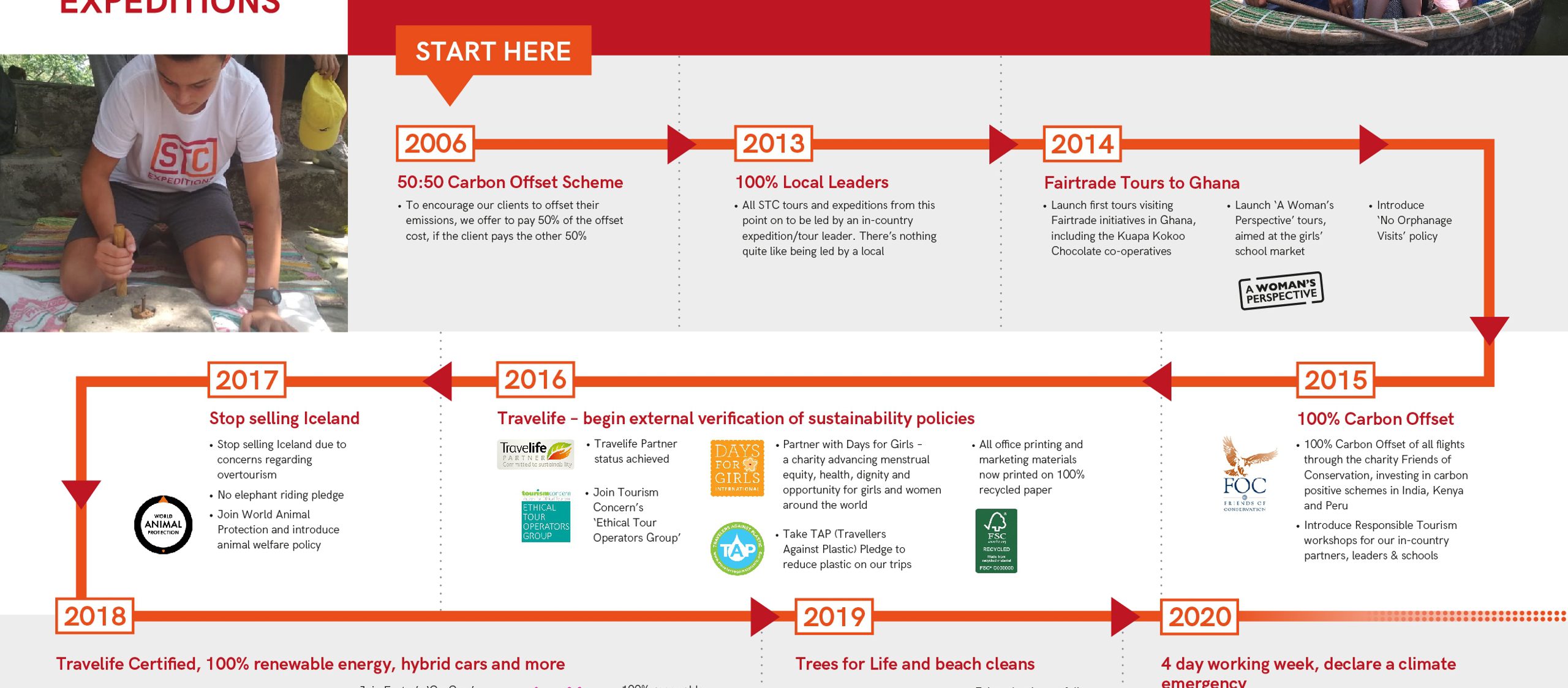 Responsible Tourism Timeline Infographic